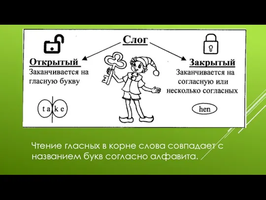 Чтение гласных в корне слова совпадает с названием букв согласно алфавита.