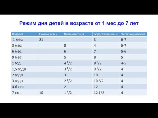 Режим дня детей в возрасте от 1 мес до 7 лет