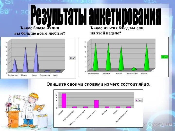 Результаты анкетирования Какое блюдо из яиц вы больше всего любите? Какое из