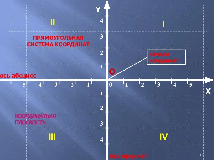 ось абсцисс ось ординат Y ПРЯМОУГОЛЬНАЯ СИСТЕМА КООРДИНАТ О X начало координат