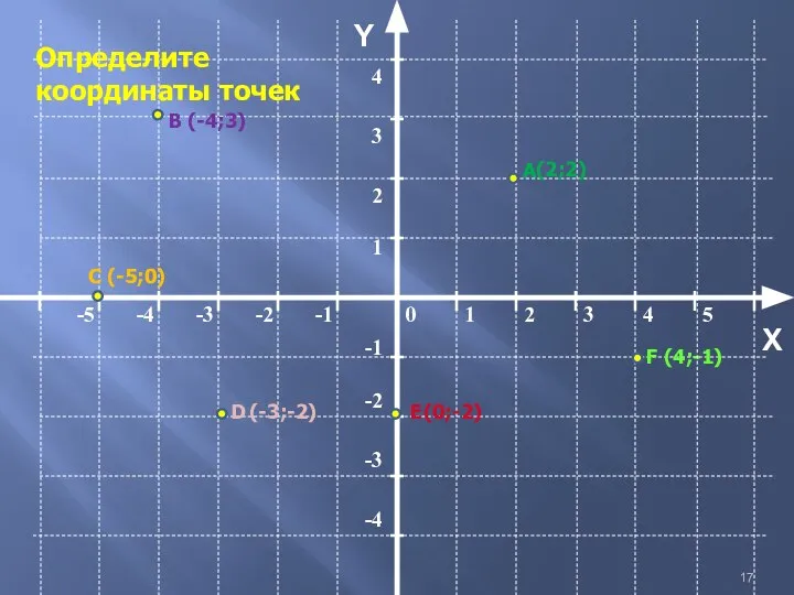 Y X Определите координаты точек А В С D Е F (-4;3)