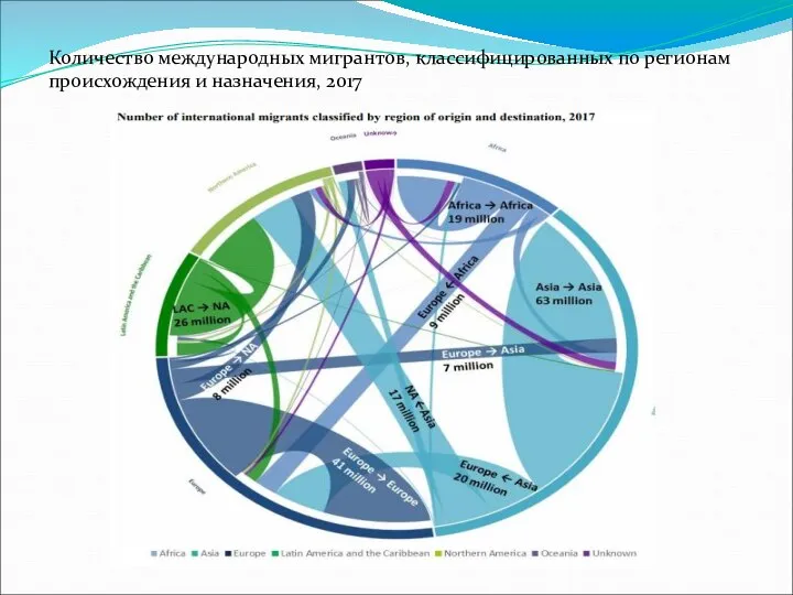 Количество международных мигрантов, классифицированных по регионам происхождения и назначения, 2017