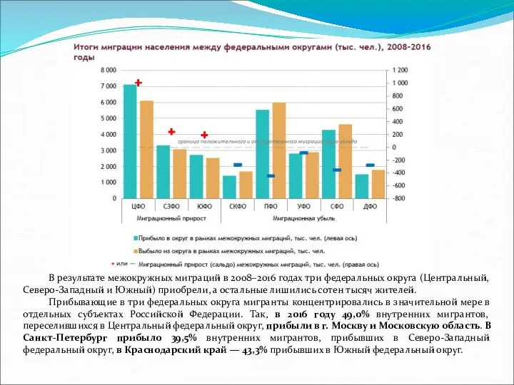 В результате межокружных миграций в 2008–2016 годах три федеральных округа (Центральный, Северо-Западный