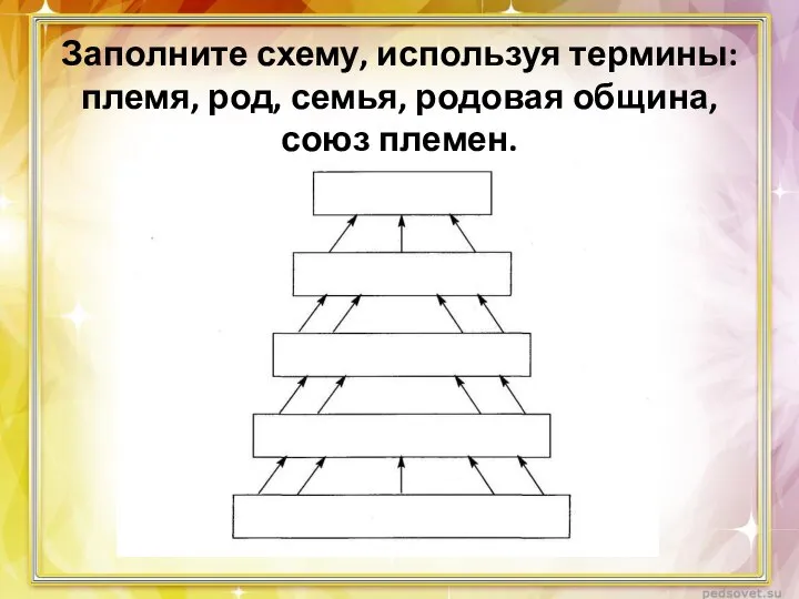 Заполните схему, используя термины: племя, род, семья, родовая община, союз племен.