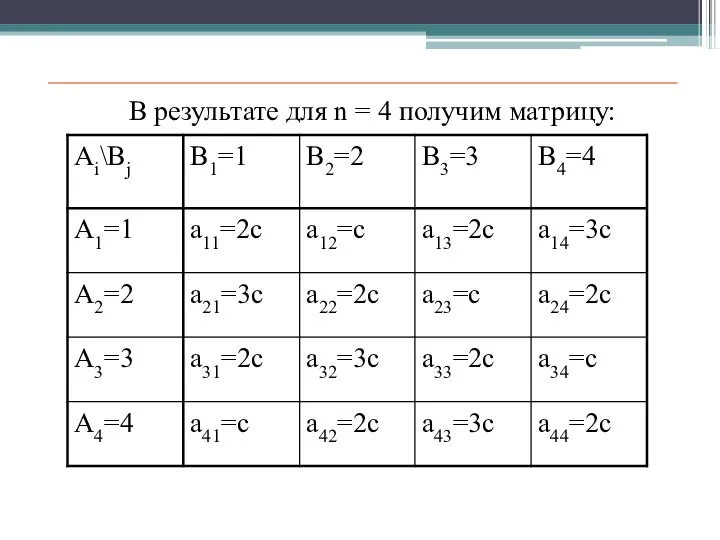 В результате для n = 4 получим матрицу: