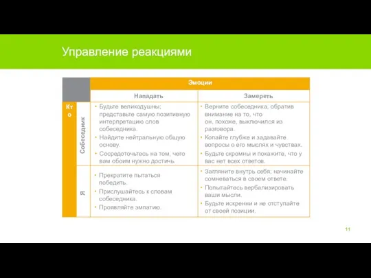 Управление реакциями Будьте великодушны; представьте самую позитивную интерпретацию слов собеседника. Найдите нейтральную