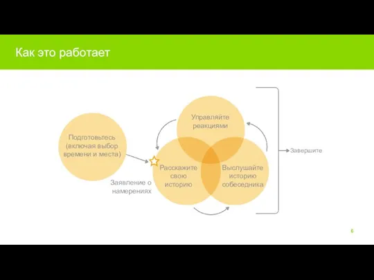 Как это работает Подготовьтесь (включая выбор времени и места) Управляйте реакциями Выслушайте