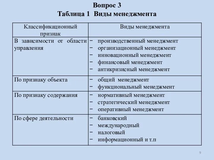 Вопрос 3 Таблица 1 Виды менеджмента