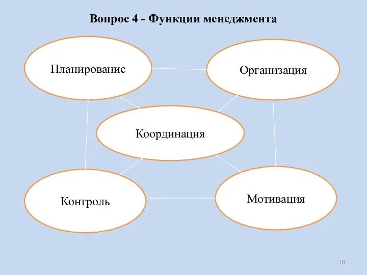 Вопрос 4 - Функции менеджмента Планирование Организация Координация Контроль Мотивация