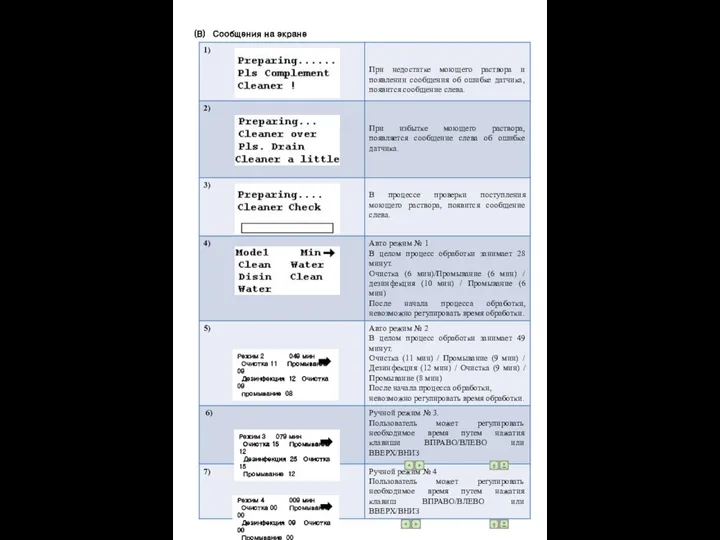 (B) Сообщения на экране Режим 3 079 мин Очистка 15 Промывание 12