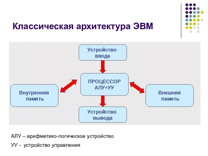 Классическая архитектура ЭВМ АЛУ – арифметико-логическое устройство УУ - устройство управления