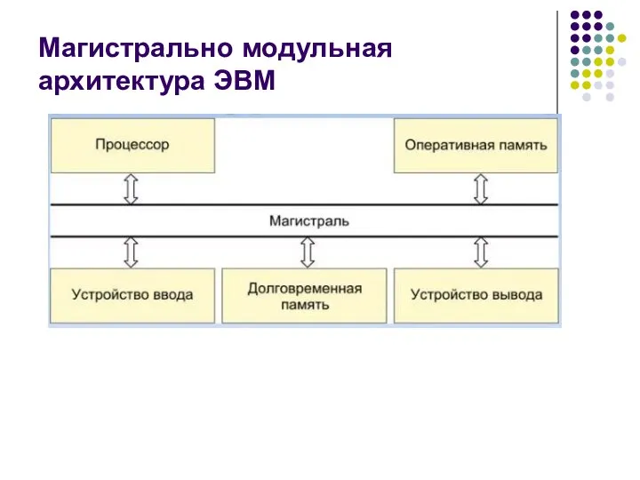 Магистрально модульная архитектура ЭВМ