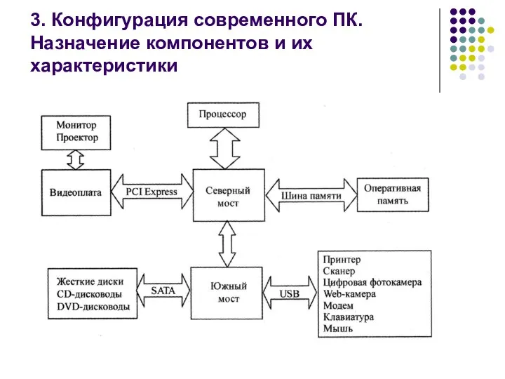 3. Конфигурация современного ПК. Назначение компонентов и их характеристики