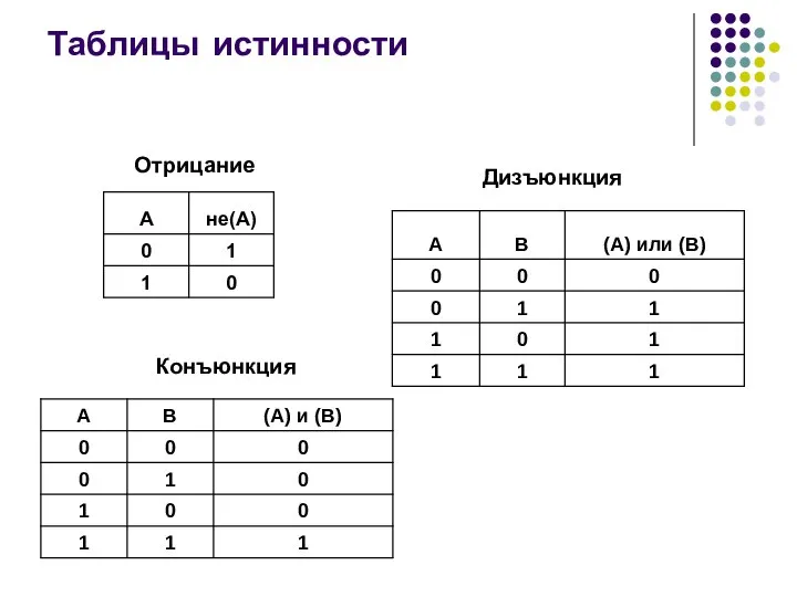 Таблицы истинности Отрицание Дизъюнкция Конъюнкция