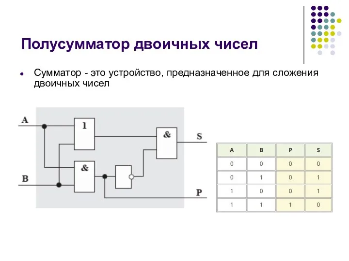 Полусумматор двоичных чисел Сумматор - это устройство, предназначенное для сложения двоичных чисел