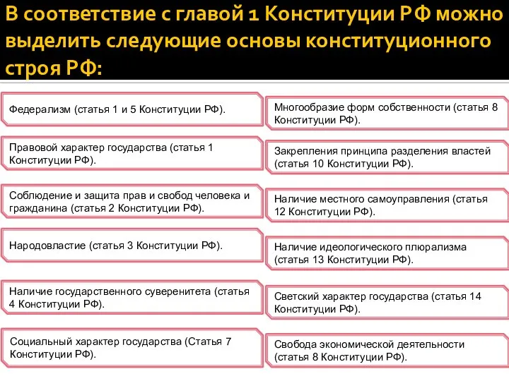 В соответствие с главой 1 Конституции РФ можно выделить следующие основы конституционного