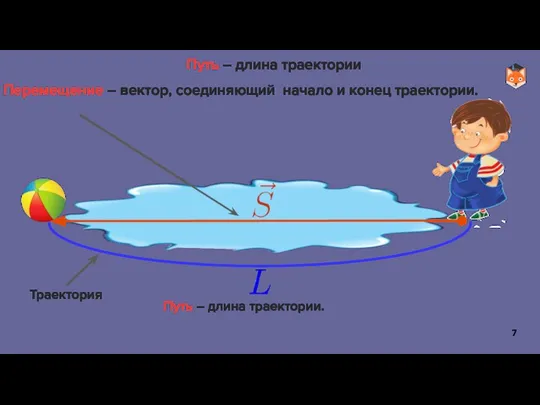 Перемещение – вектор, соединяющий начало и конец траектории. Траектория Путь – длина