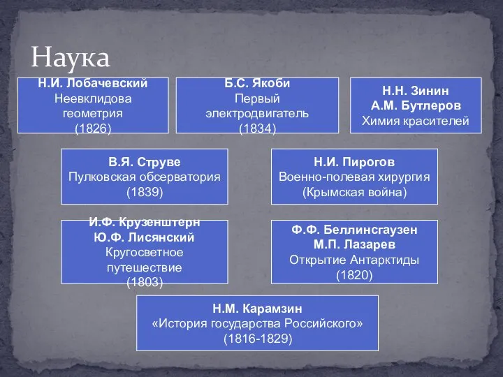 Наука Н.И. Лобачевский Неевклидова геометрия (1826) Б.С. Якоби Первый электродвигатель (1834) Н.Н.