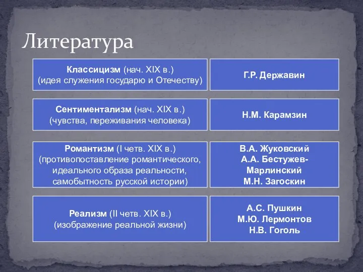 Литература Классицизм (нач. XIX в.) (идея служения государю и Отечеству) Г.Р. Державин