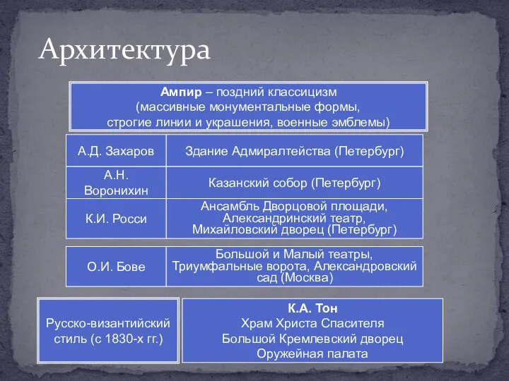 Архитектура Ампир – поздний классицизм (массивные монументальные формы, строгие линии и украшения,