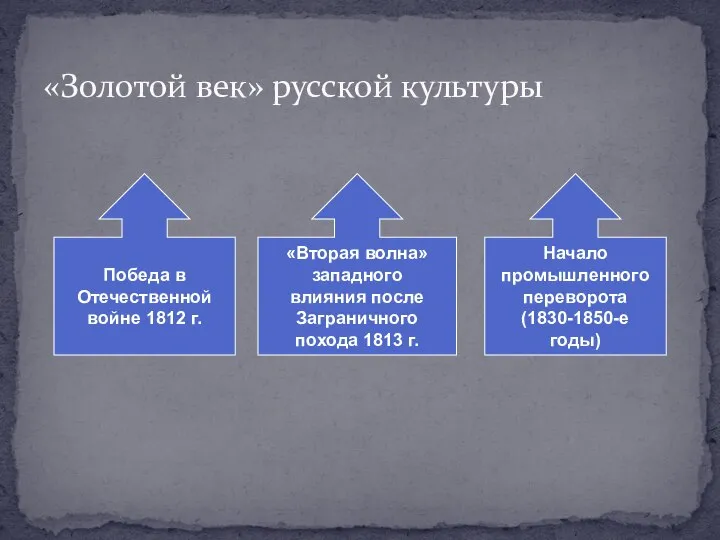 «Золотой век» русской культуры Победа в Отечественной войне 1812 г. «Вторая волна»