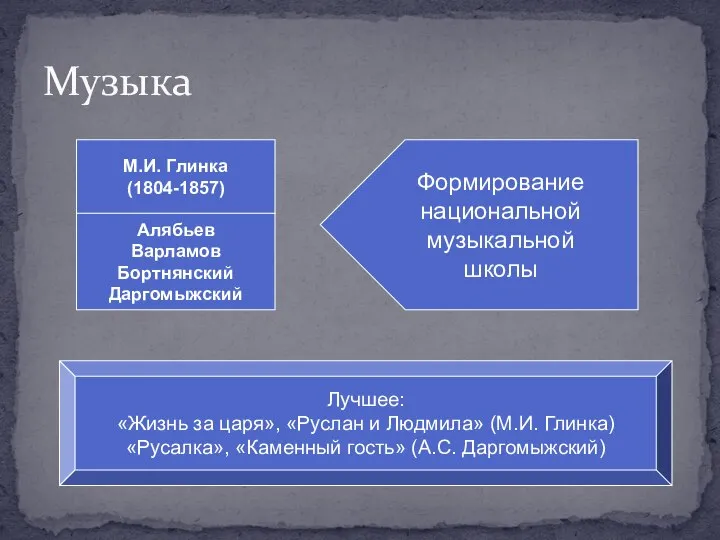 Музыка М.И. Глинка (1804-1857) Алябьев Варламов Бортнянский Даргомыжский Формирование национальной музыкальной школы