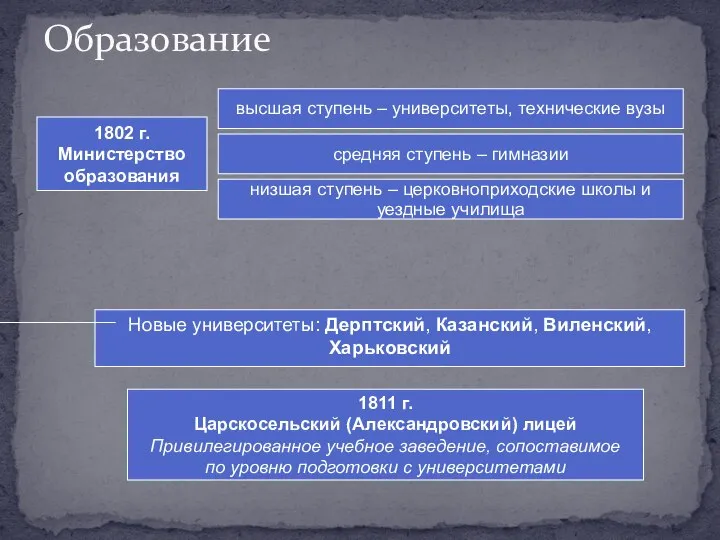 Образование 1802 г. Министерство образования низшая ступень – церковноприходские школы и уездные