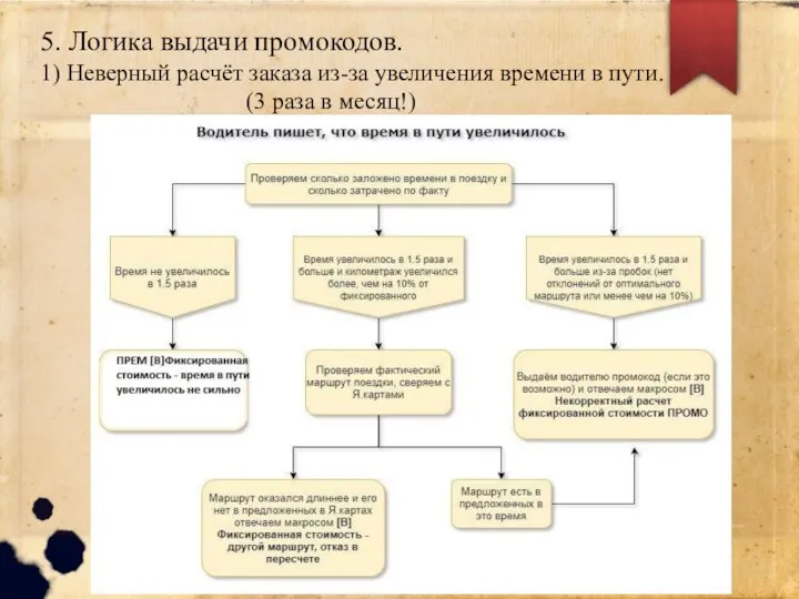 5. Логика выдачи промокодов. 1) Неверный расчёт заказа из-за увеличения времени в