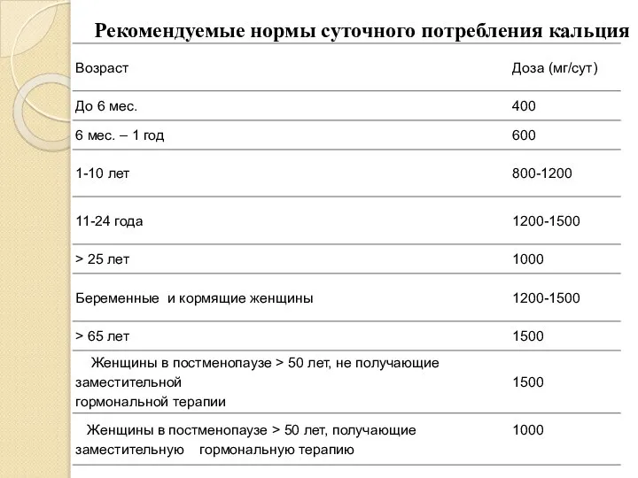 Рекомендуемые нормы суточного потребления кальция