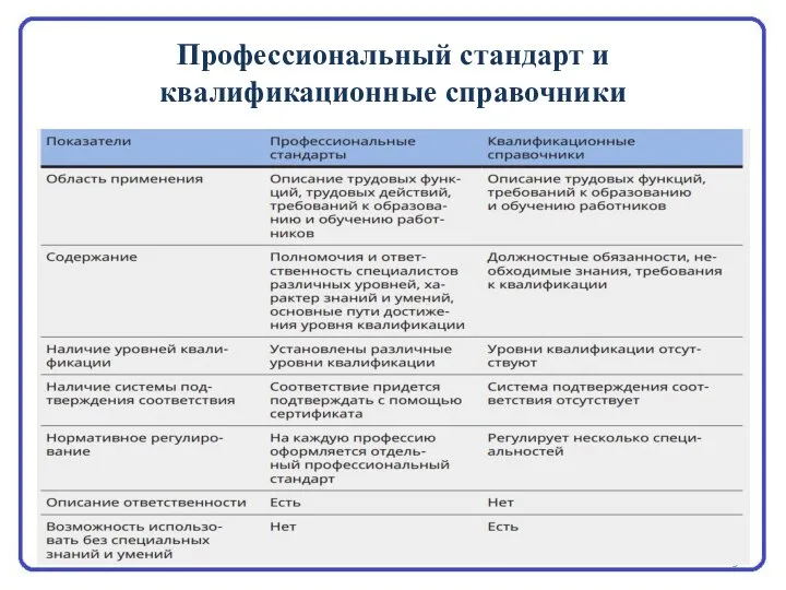 Профессиональный стандарт и квалификационные справочники