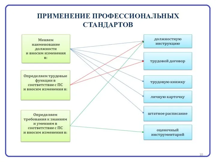 ПРИМЕНЕНИЕ ПРОФЕССИОНАЛЬНЫХ СТАНДАРТОВ