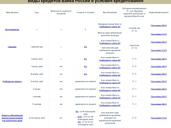 Виды кредитов Банка России и условия кредитования