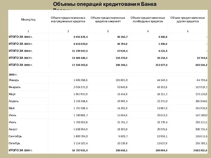 Объемы операций кредитования Банка России