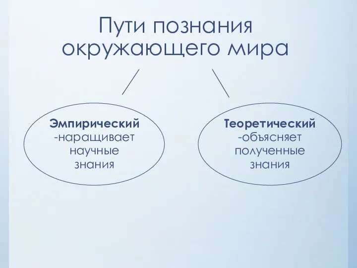 Пути познания окружающего мира Эмпирический -наращивает научные знания Теоретический -объясняет полученные знания