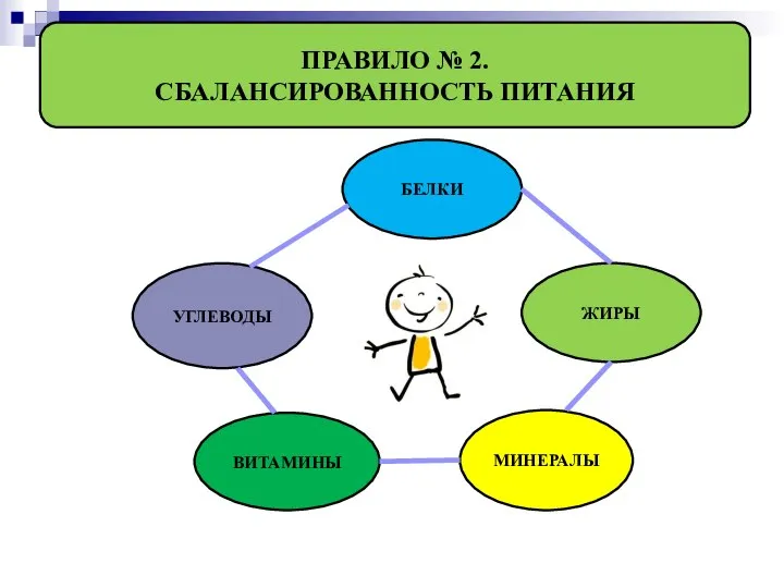 ПРАВИЛО № 2. СБАЛАНСИРОВАННОСТЬ ПИТАНИЯ БЕЛКИ ЖИРЫ МИНЕРАЛЫ ВИТАМИНЫ УГЛЕВОДЫ