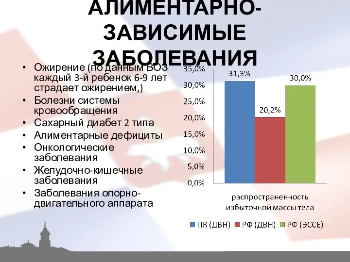 АЛИМЕНТАРНО-ЗАВИСИМЫЕ ЗАБОЛЕВАНИЯ Ожирение (по данным ВОЗ каждый 3-й ребенок 6-9 лет страдает