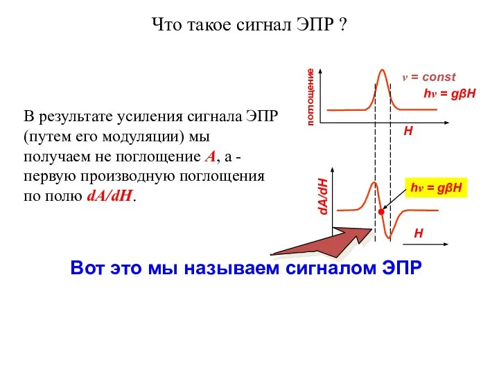 Что такое сигнал ЭПР ? ν = const H поглощение hν =