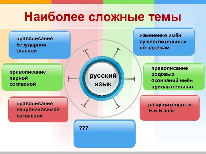 Наиболее сложные темы русский язык ??? правописание родовых окончаний имён прилагательных изменение