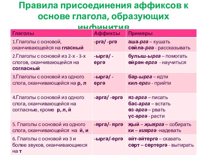 Правила присоединения аффиксов к основе глагола, образующих инфинитив