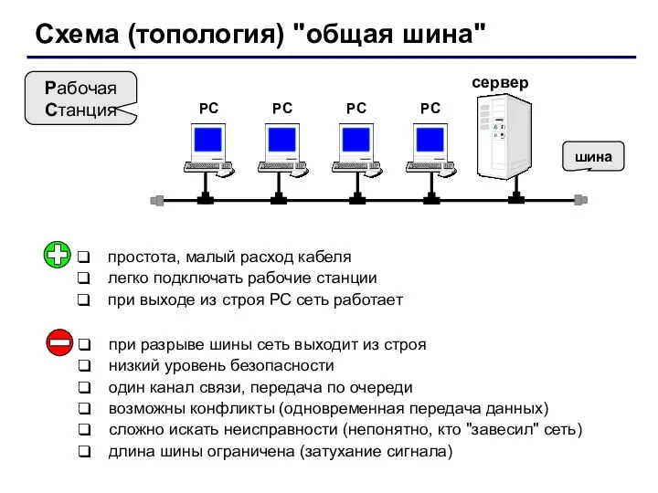 Схема (топология) "общая шина" сервер Рабочая Станция простота, малый расход кабеля легко