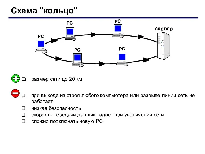 Схема "кольцо" РС РС РС РС сервер РС при выходе из строя