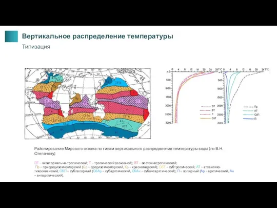 Районирование Мирового океана по типам вертикального распределения температуры воды (по В.Н. Степанову)