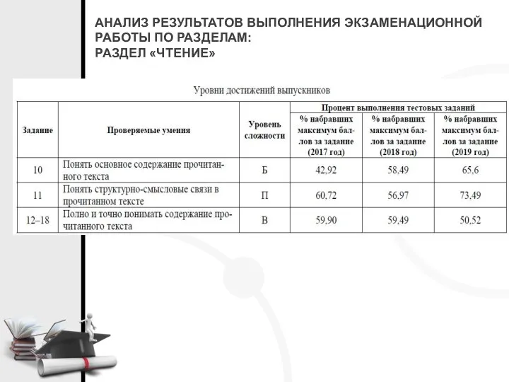 АНАЛИЗ РЕЗУЛЬТАТОВ ВЫПОЛНЕНИЯ ЭКЗАМЕНАЦИОННОЙ РАБОТЫ ПО РАЗДЕЛАМ: РАЗДЕЛ «ЧТЕНИЕ»