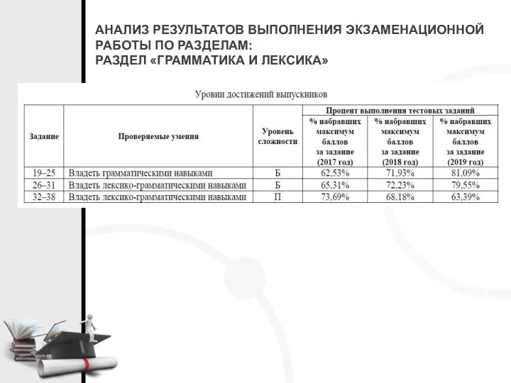 АНАЛИЗ РЕЗУЛЬТАТОВ ВЫПОЛНЕНИЯ ЭКЗАМЕНАЦИОННОЙ РАБОТЫ ПО РАЗДЕЛАМ: РАЗДЕЛ «ГРАММАТИКА И ЛЕКСИКА»