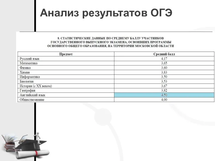 Анализ результатов ОГЭ