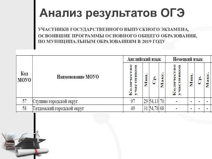 Анализ результатов ОГЭ УЧАСТНИКИ ГОСУДАРСТВЕННОГО ВЫПУСКНОГО ЭКЗАМЕНА, ОСВОИВШИЕ ПРОГРАММЫ ОСНОВНОГО ОБЩЕГО ОБРАЗОВАНИЯ,