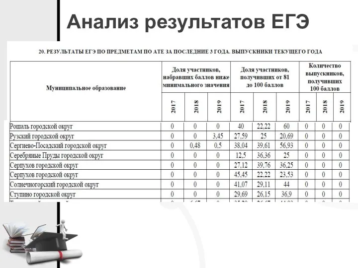 Анализ результатов ЕГЭ