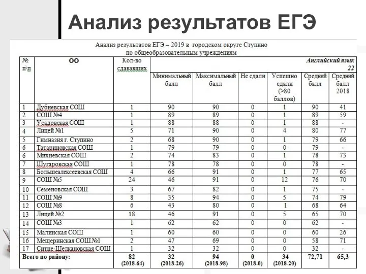 Анализ результатов ЕГЭ