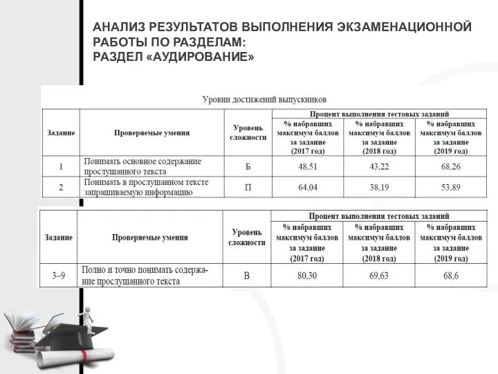 АНАЛИЗ РЕЗУЛЬТАТОВ ВЫПОЛНЕНИЯ ЭКЗАМЕНАЦИОННОЙ РАБОТЫ ПО РАЗДЕЛАМ: РАЗДЕЛ «АУДИРОВАНИЕ»