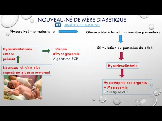 NOUVEAU-NÉ DE MÈRE DIABÉTIQUE DIABÈTE GESTATIONNEL Hyperglycémie maternelle Glucose élevé franchi la